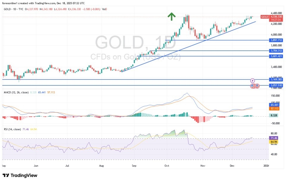 Gold Analysis 18/12: Attempts to Break Highs (Chart)