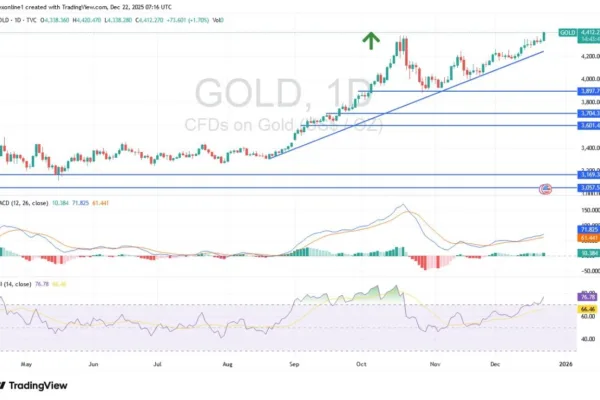 Gold Analysis 22/12: Attempts to Break Highs (Chart)