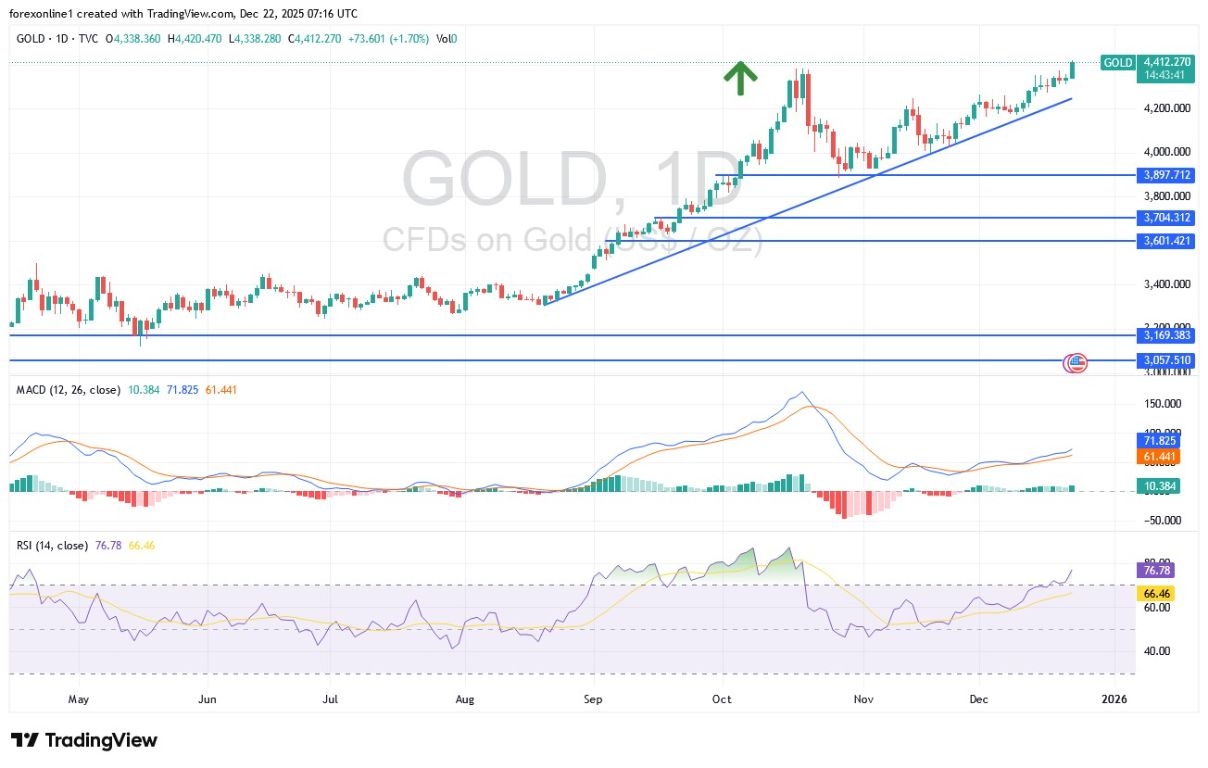 Gold Analysis 22/12: Attempts to Break Highs (Chart)