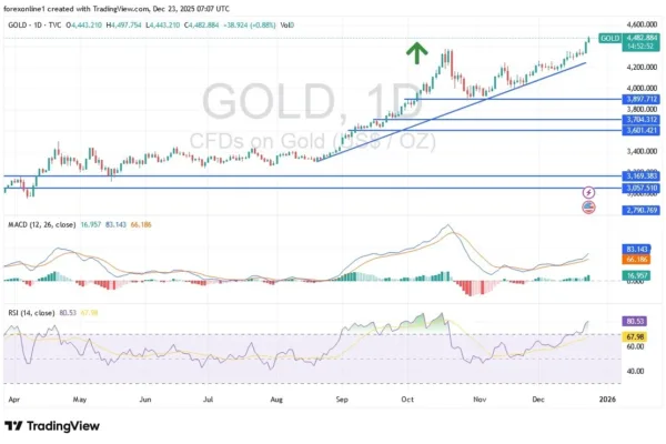 Gold Analysis 23/12: Tests New Record All-Time High (Chart)