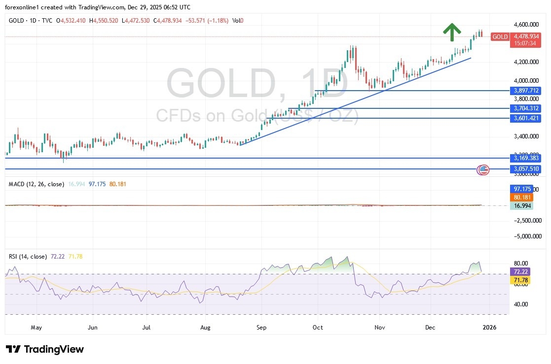 Gold Analysis 29/12: Remains in the Bulls’ Grip (Chart)