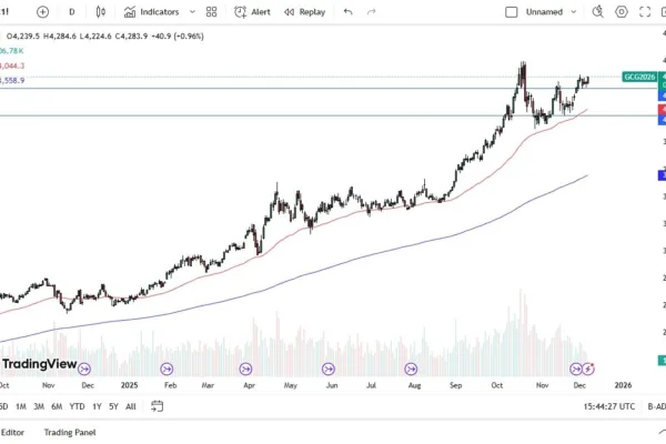 Continues to See Buyers (Chart)