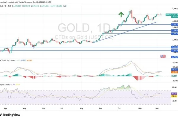 Gold Analysis 08/12: Bullish Trend Remains Strong (Chart)