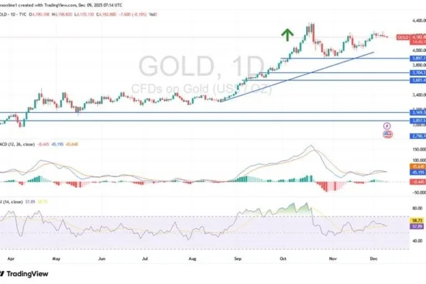 Gold Analysis 09/12: Strength Temporarily Halts Gains -Chart