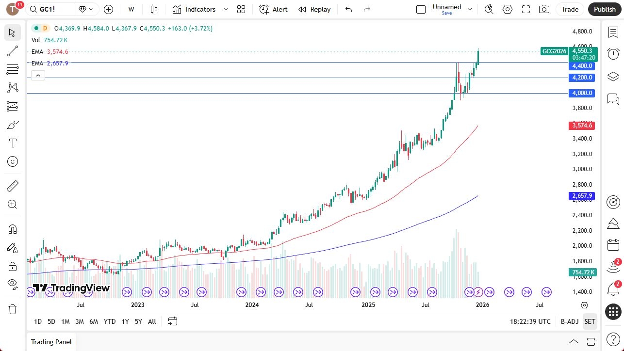Price Gold 28/12/2025