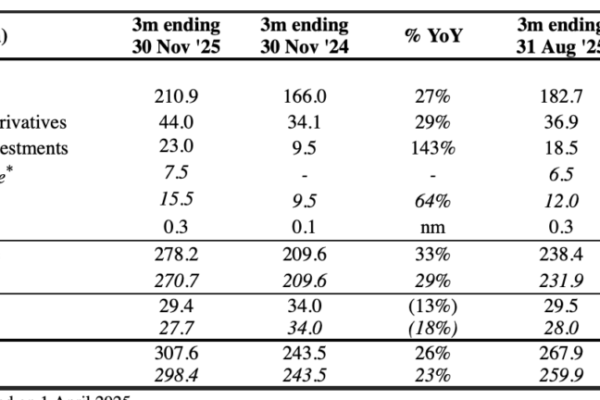 IG Group updates on progress of Independent Reserve acquisition, Freetrade delivers continued strong growth