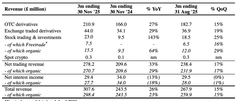 IG Group updates on progress of Independent Reserve acquisition, Freetrade delivers continued strong growth