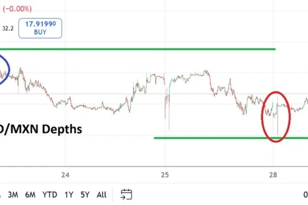 USD/MXN Analysis 29/12: Steady Challenge with Holiday -Chart