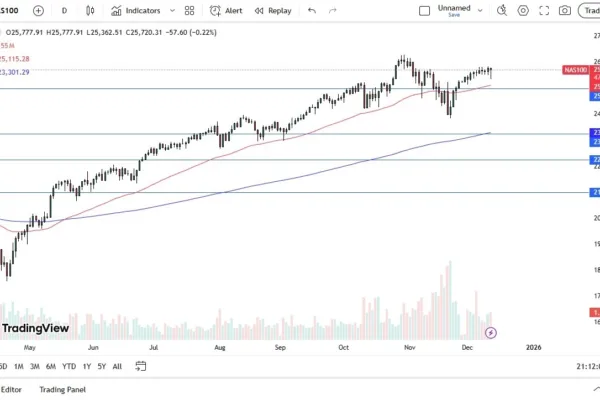 Nasdaq Forex Signal 12/12: Buyers on Dips (Video)