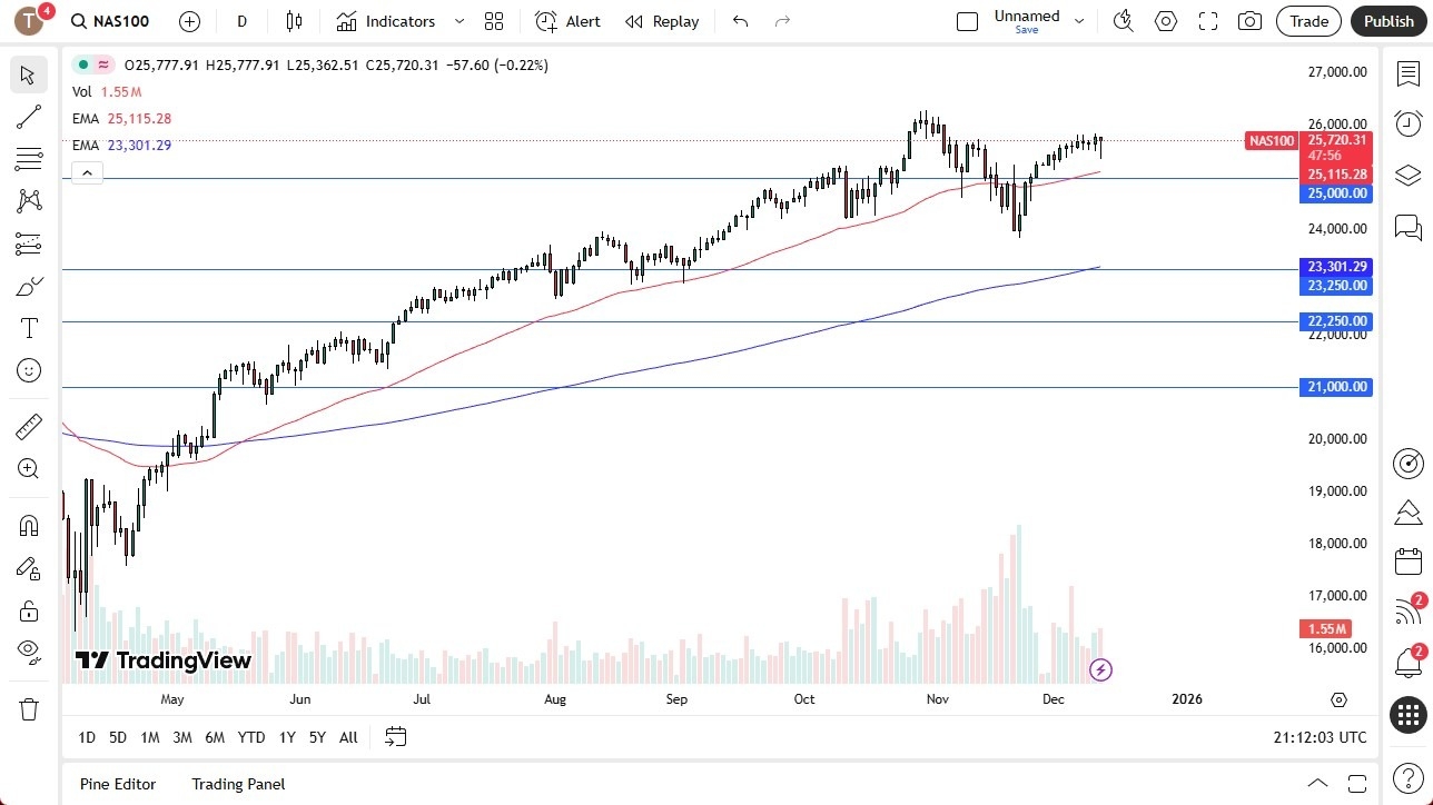 Nasdaq Forex Signal 12/12: Buyers on Dips (Video)