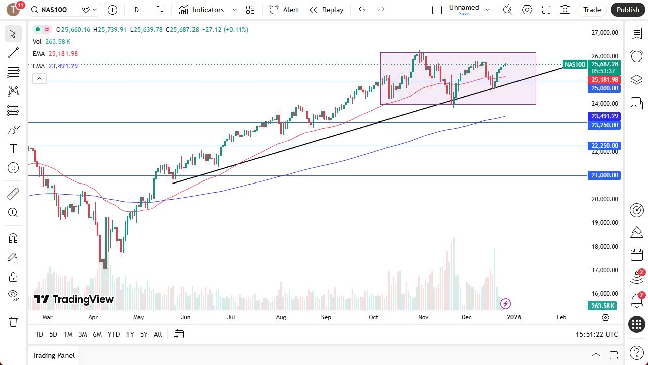 Consolidates in Thin Trading (Video)