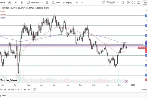 NZD/USD Forex Signal 18/12: Risk Appetite Weakens (Video)