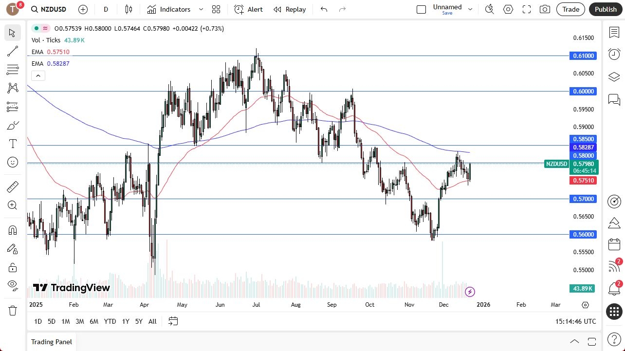 NZD/USD Forecast 23/12: Range Trading Persists (Video)