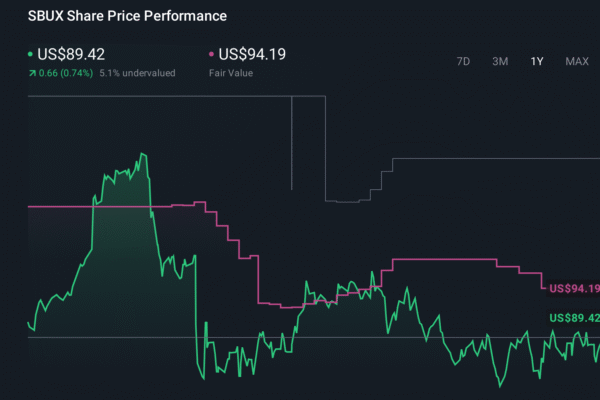 SBUX 1-Year Stock Price Chart