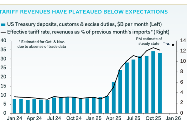 The tariffs are raising $100 billion less than Trump expected. Pantheon Macro sees 3 reasons why, starting with China