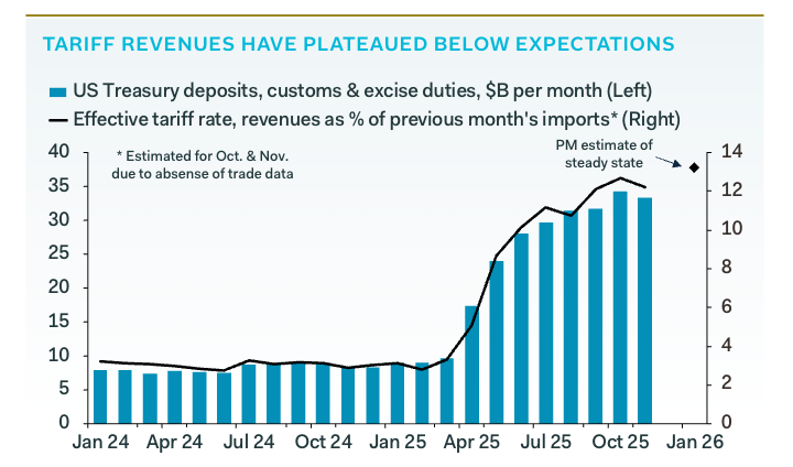 The tariffs are raising $100 billion less than Trump expected. Pantheon Macro sees 3 reasons why, starting with China