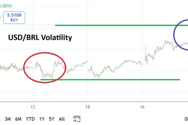 USD/BRL Analysis 17/12: Another Climb Up (Chart)
