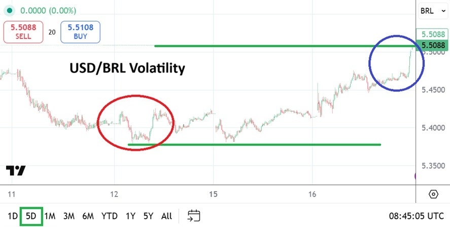 USD/BRL Analysis 17/12: Another Climb Up (Chart)