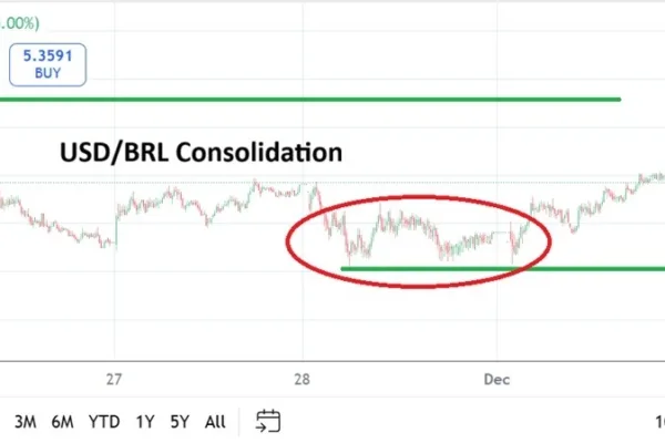 USD/BRL Analysis Today 02/12: Technical Range (Chart)