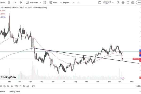 USD/CAD Forecast 10/12: Trying to Find Bottom (Chart)