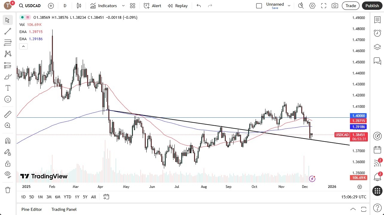 USD/CAD Forecast 10/12: Trying to Find Bottom (Chart)