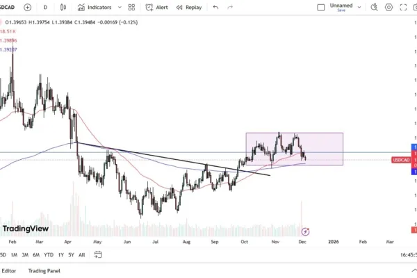 USD/CAD Forex Signal 04/12: Approaching Support (Video)