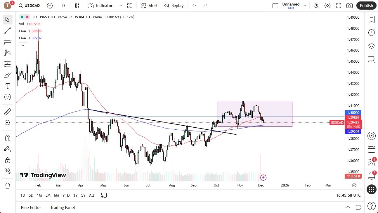 USD/CAD Forex Signal 04/12: Approaching Support (Video)