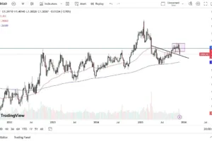 USD/CAD Price 07/12/2025