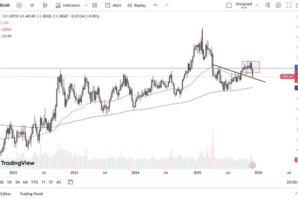 USD/CAD Price 07/12/2025