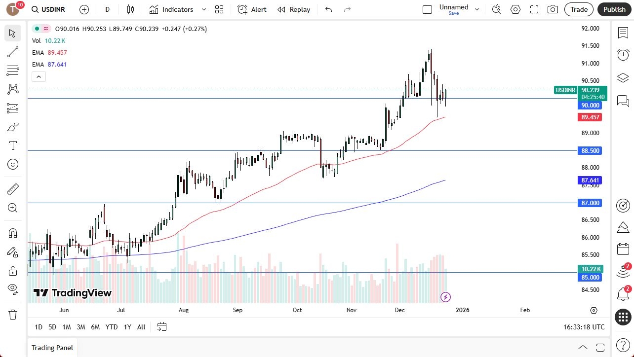 USD/INR Forecast Today 26/12: Holds Firm (Video)