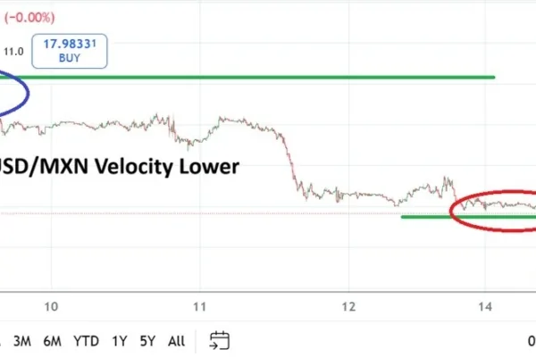 USD/MXN Analysis 15/12: Velocity Downward (Chart)