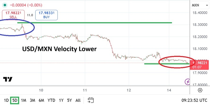USD/MXN Analysis 15/12: Velocity Downward (Chart)