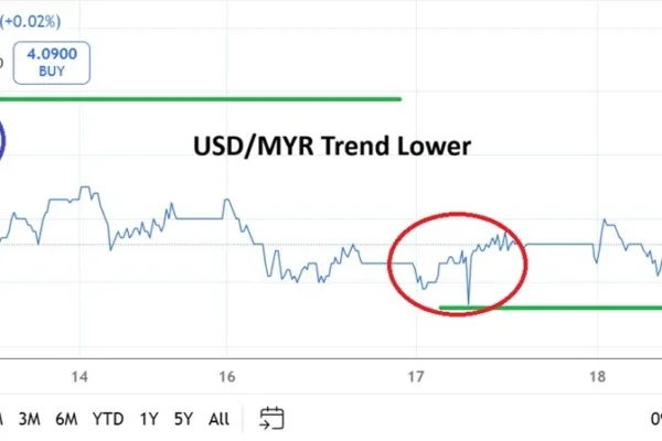 USD/MYR Analysis 18/12: Additional Power and New Depths (graphs)
