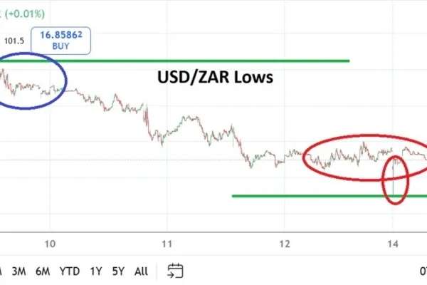 USD/ZAR Analysis 15/12: Downside Momentum (Chart)