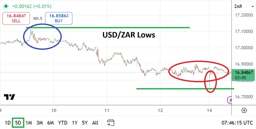 USD/ZAR Analysis 15/12: Downside Momentum (Chart)