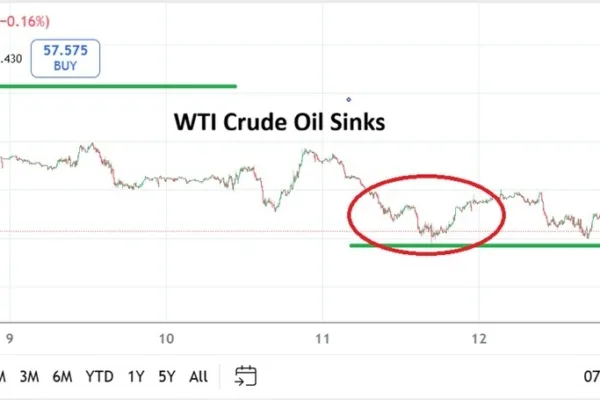 Crude Oil Weekly Forecast 14/12: Support Challenge (Chart)