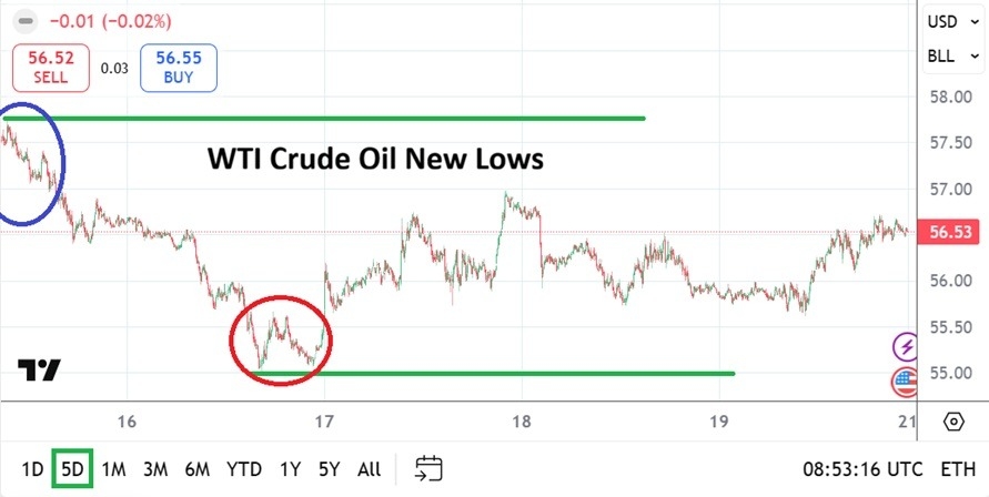 Crude Oil Weekly Forecast 21/12: Prices Stay Low? (Chart)