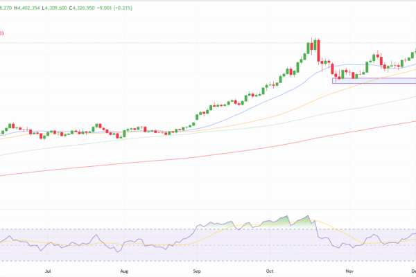 Gold Weekly Technical Forecast