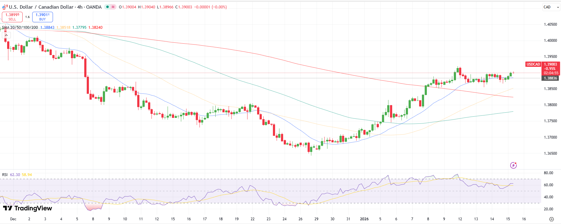 USD/CAD Technical Price Analysis
