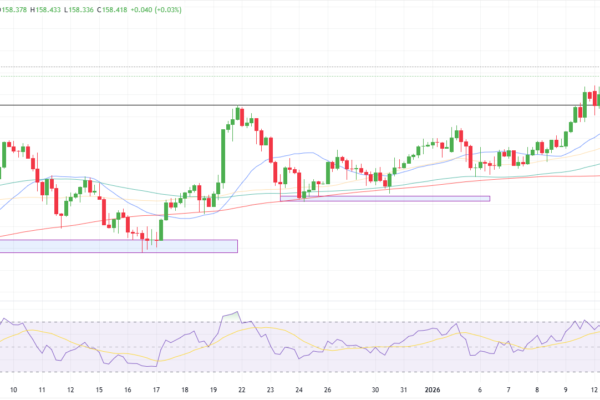 USD/JPY Technical Price Analysis