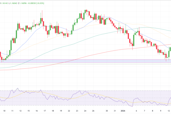 EUR/USD Technical Forecast