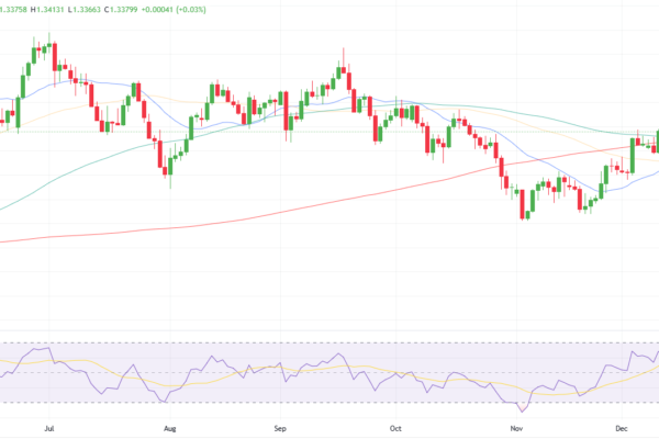 GBP/USD Weekly Technical Forecast