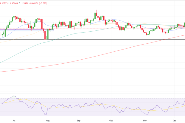 EUR/USD Weekly Technical Forecast