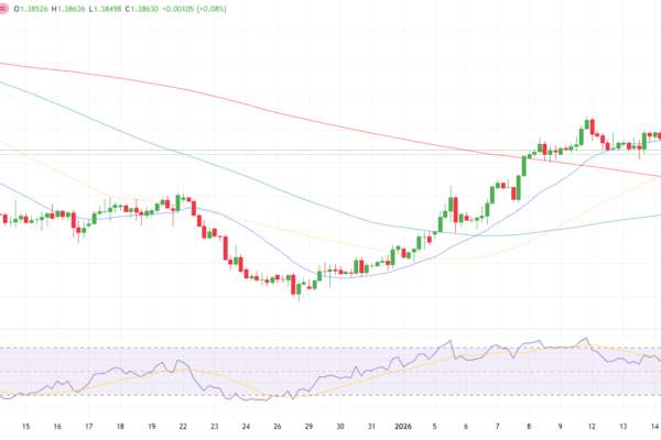USD/CAD Price Technical Analysis
