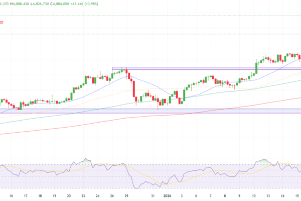 Gold Technical Forecast