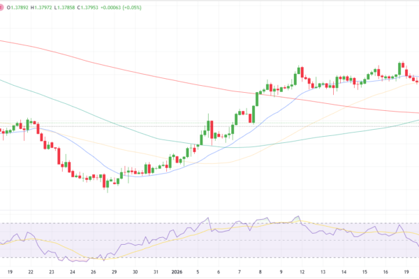 USD/CAD Price Technical Forecast