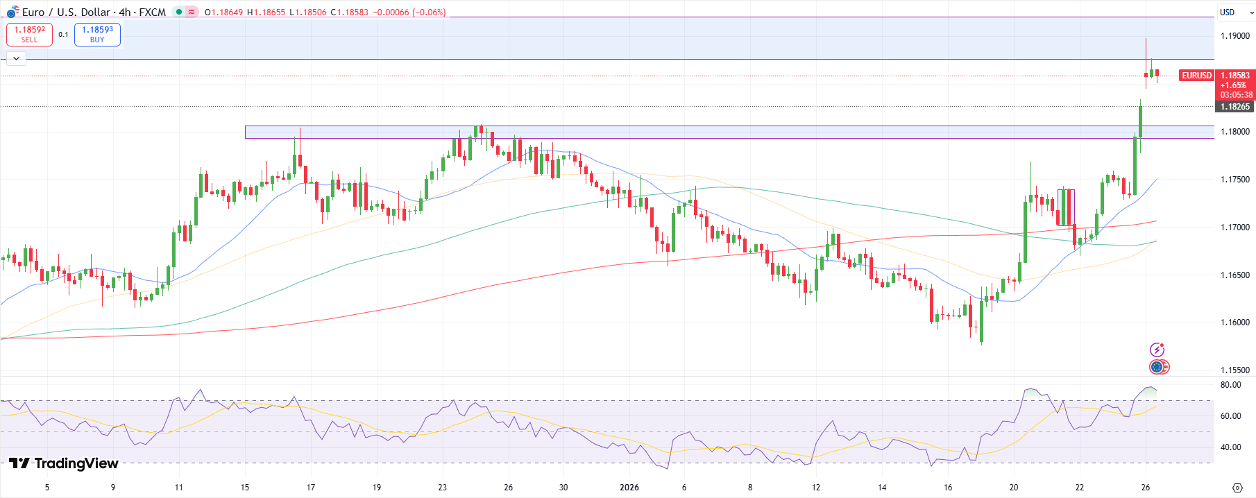EUR/USD Technical Price Analysis
