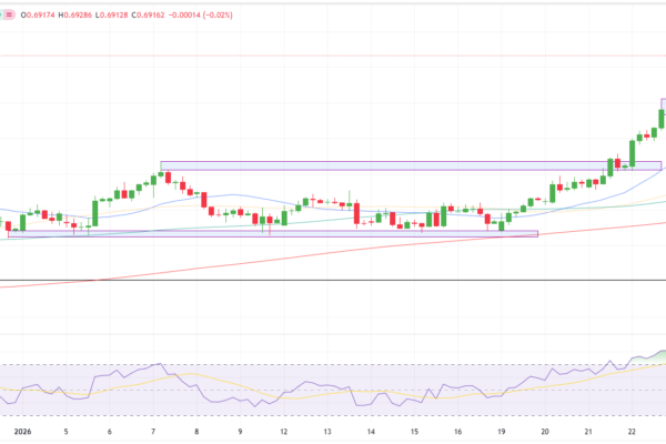 AUD/USD Technical Forecast