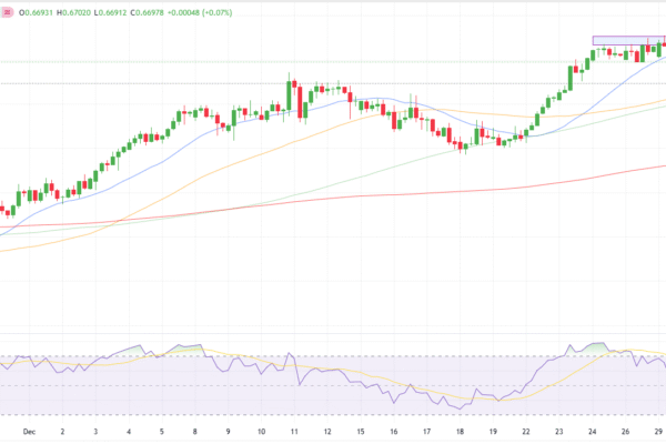 AUD/USD Technical Outlook