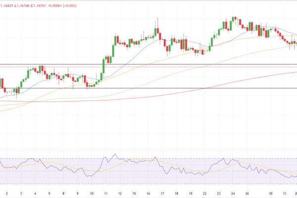 EUR/USD Technical Price Analysis